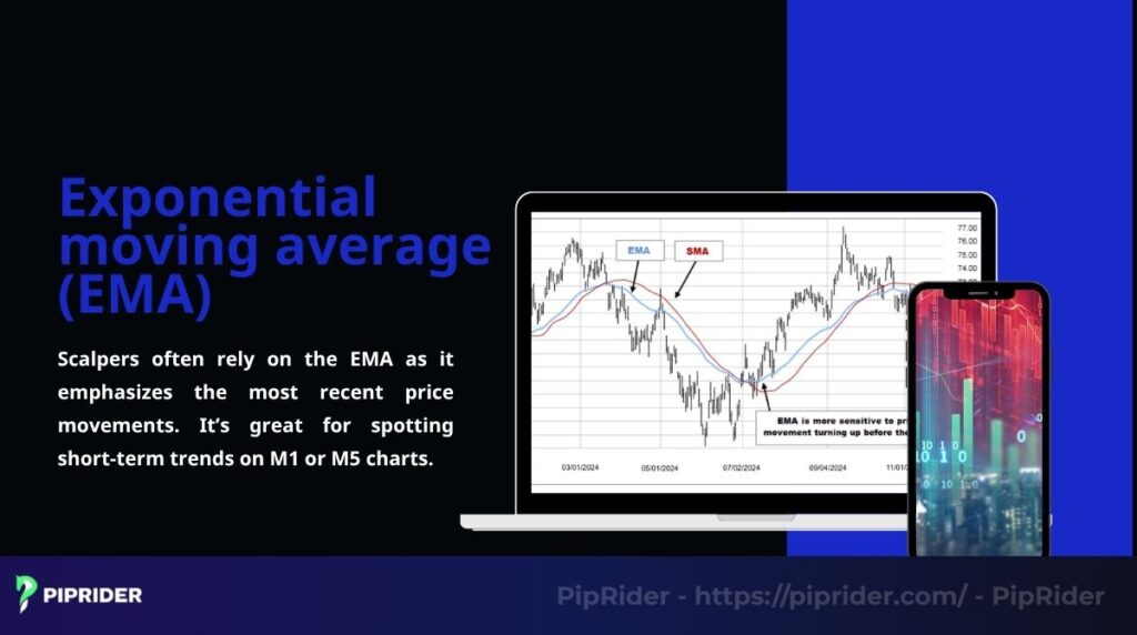 Scalpers often rely on the EMA as it emphasizes the most recent price movements