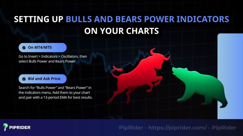 Setting up bulls and bears power indicators on your charts