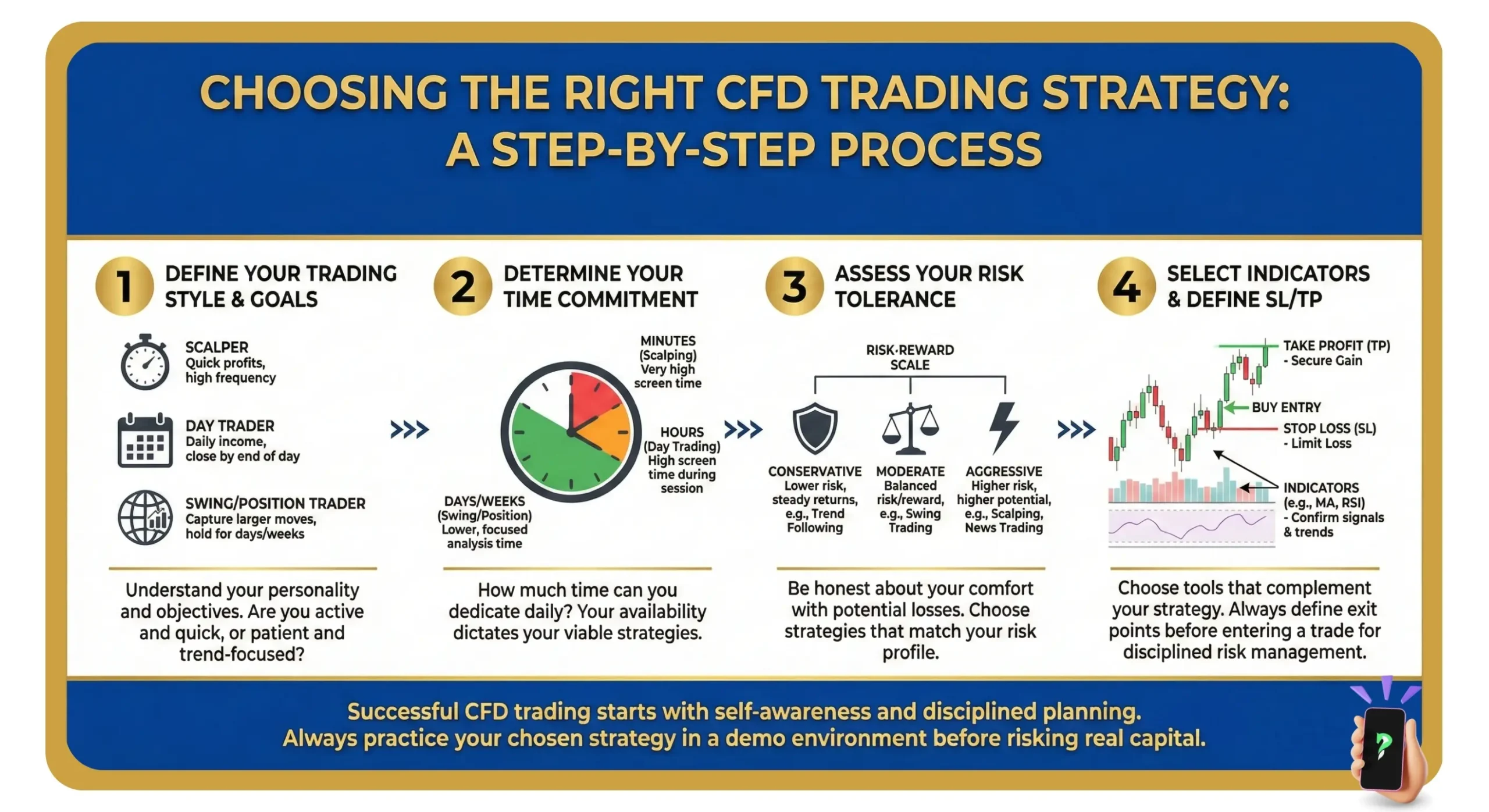 Step by Step to Trading Strategy Process