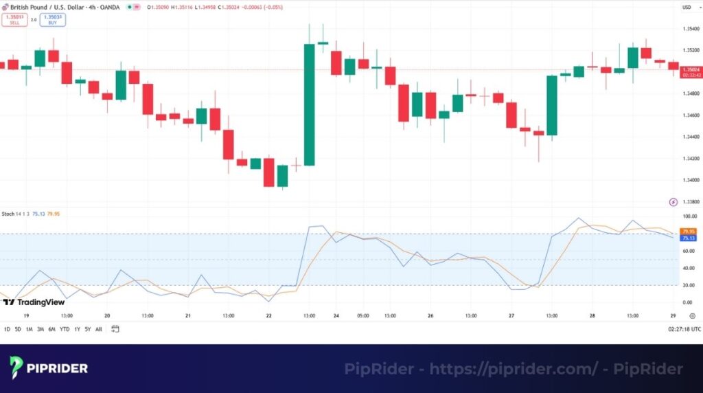 Stochastic Oscillator