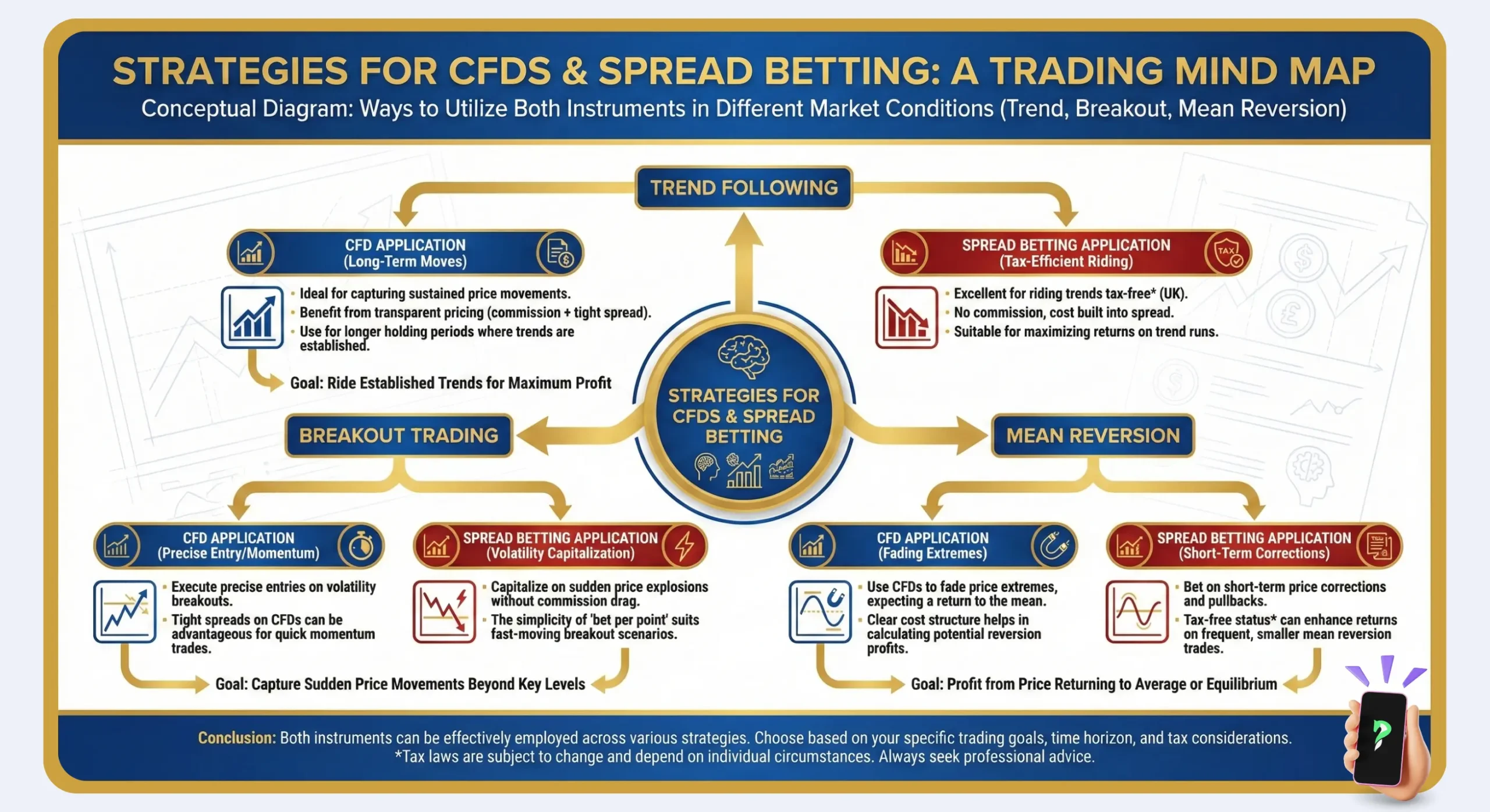 Strategies for CFDs & Spread Betting: A Trading Mind Map