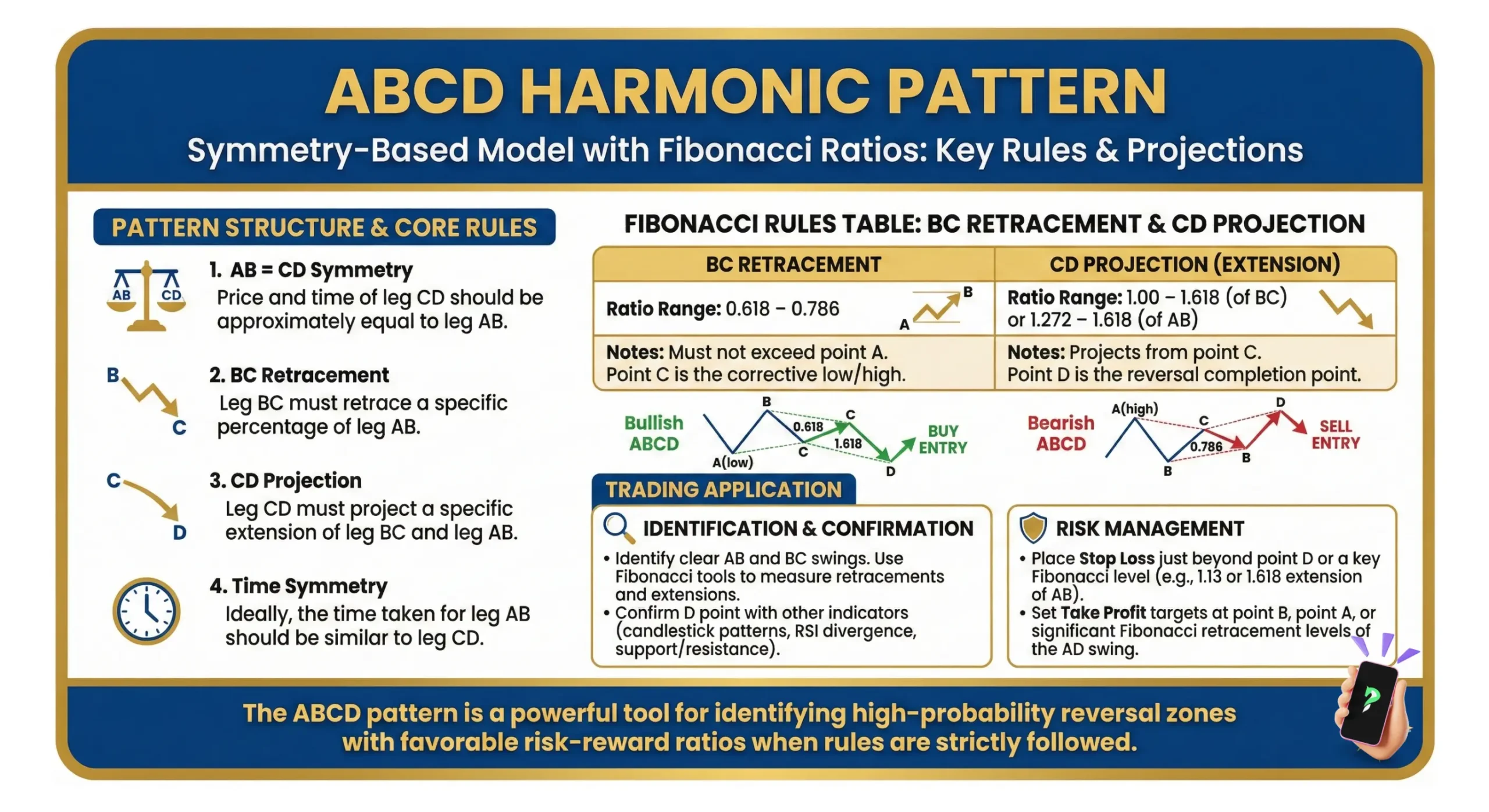 Symmetry-Based Model with Fibonacci Ratios