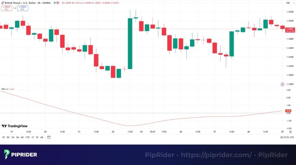 TRIX (Triple Exponential Average)