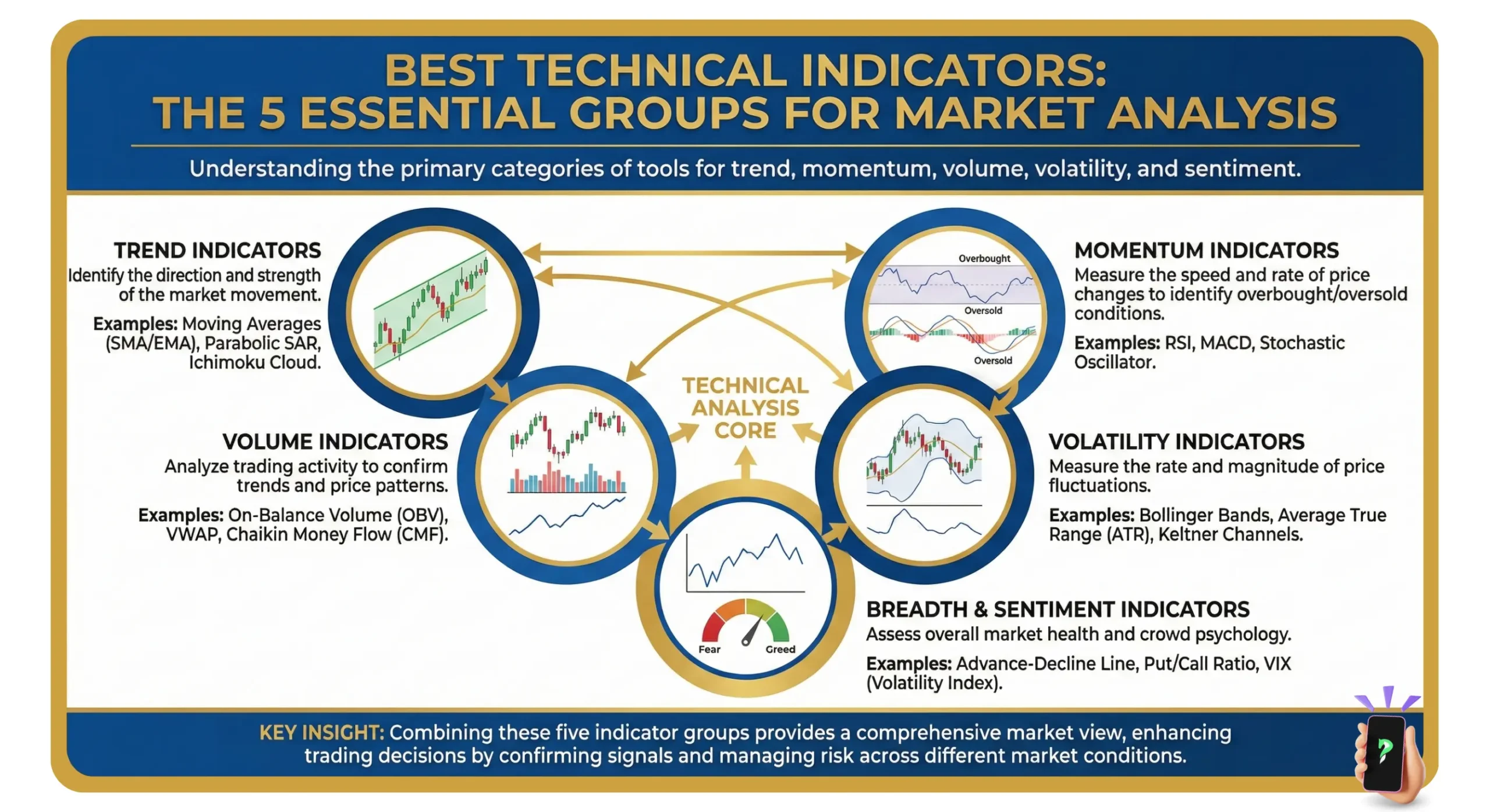 The 5 Essential Groups for Market Analysis