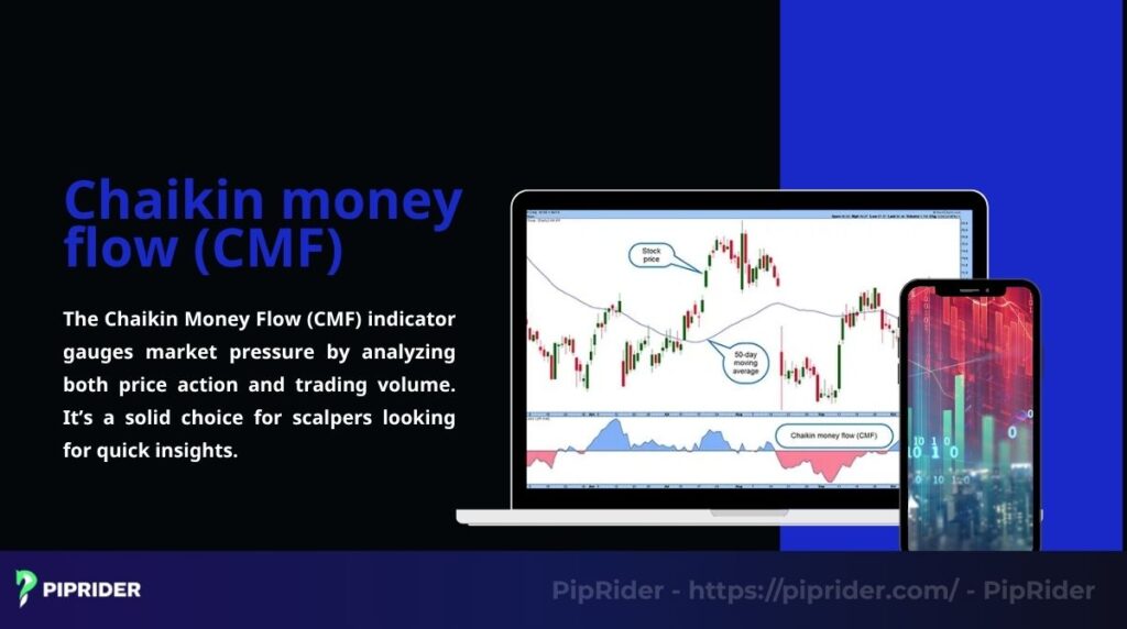 The Chaikin Money Flow measures market pressure using price and volume