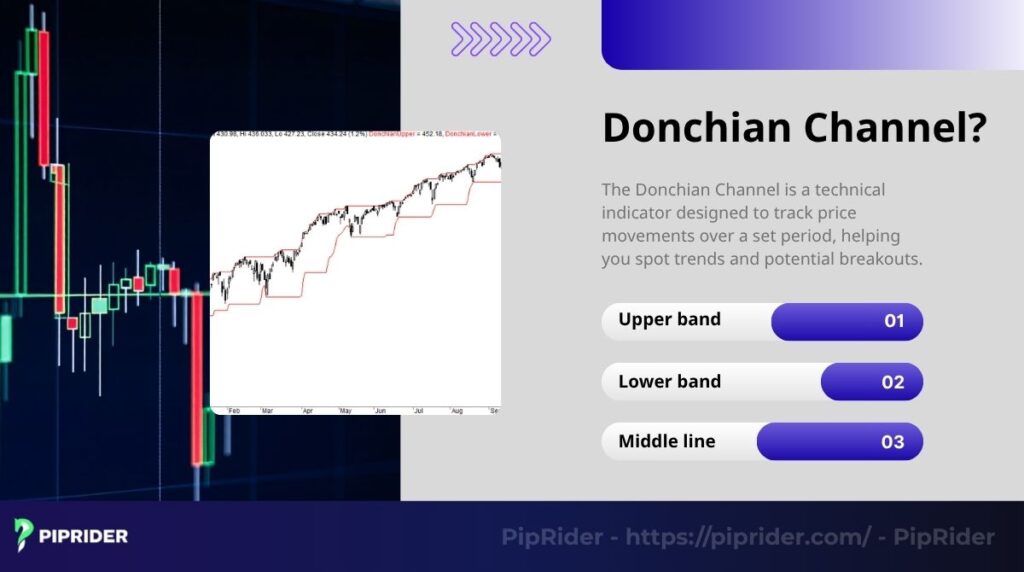 The Donchian Channel is a technical indicator designed to track price movements over a set period