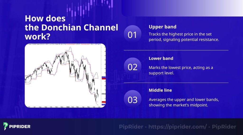 The Donchian Channel works by plotting three lines based on a chosen time frame