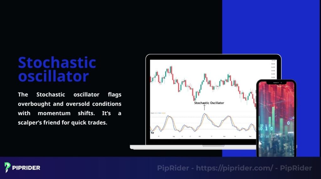 The Stochastic oscillator flags overbought and oversold conditions with momentum shifts