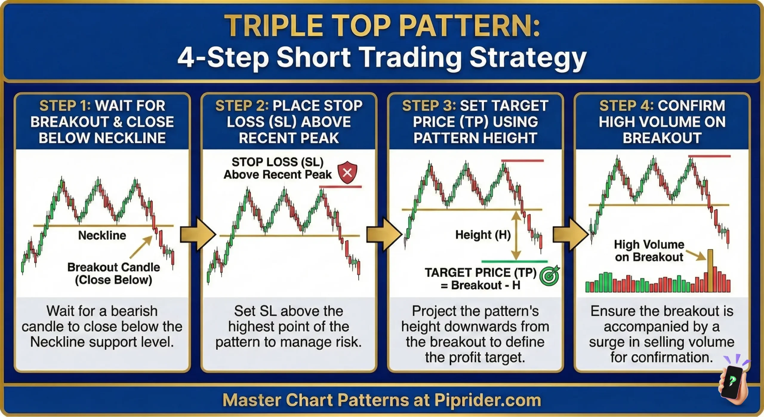 Triple Top Pattern: 4 Step Trading Strategy