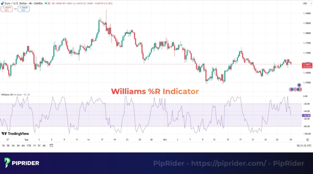 What is the Williams %R indicator