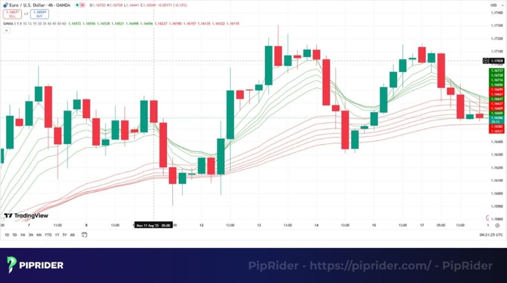 What is the guppy multiple moving average