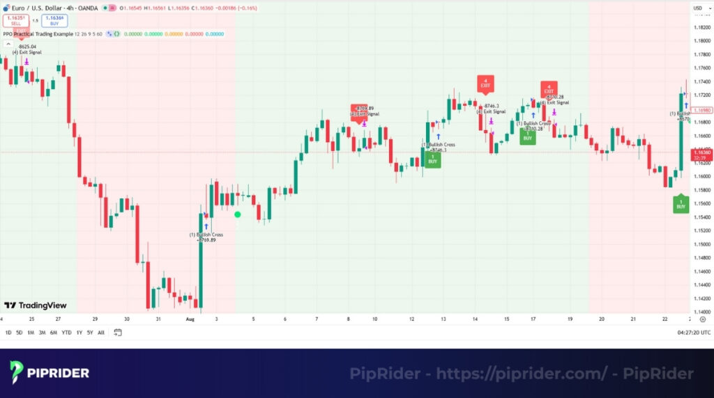 Practical example on a Percentage Price Oscillator chart