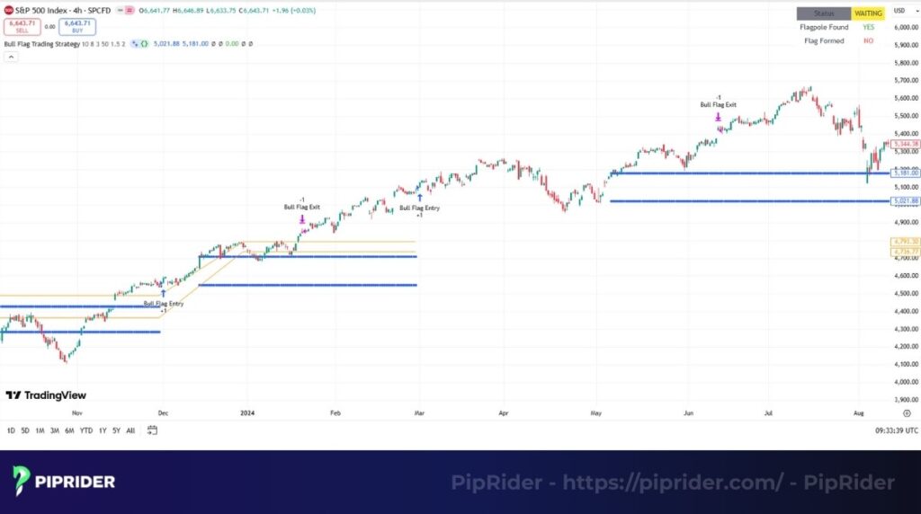 A successful bull flag trade