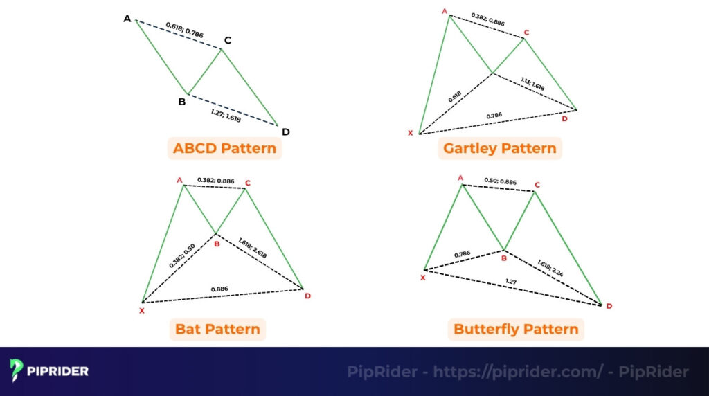 ABCD vs other Harmonic Patterns