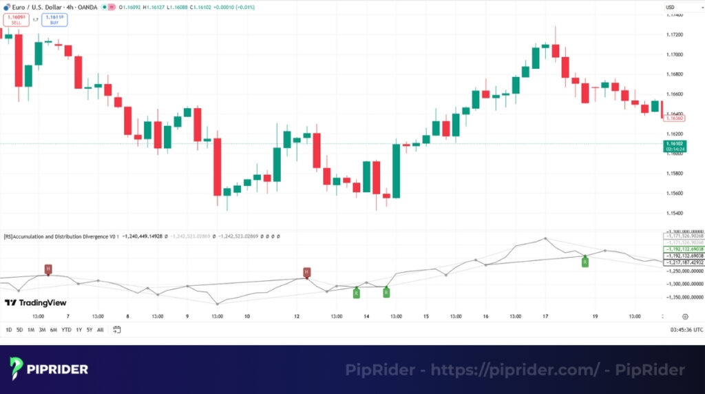 Accumulation/Distribution divergence