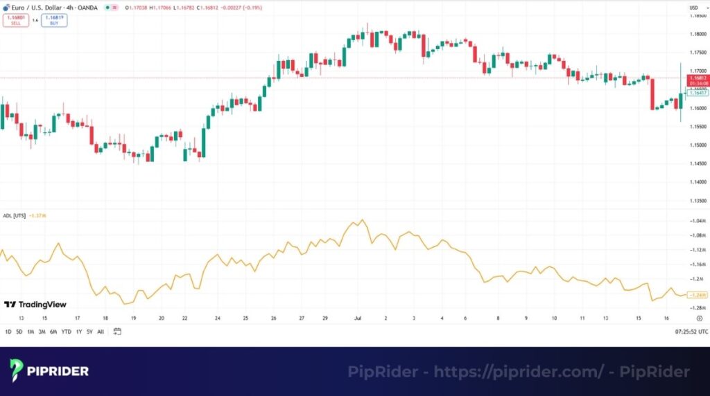 Accumulation/Distribution Line (A/D Line) indicator