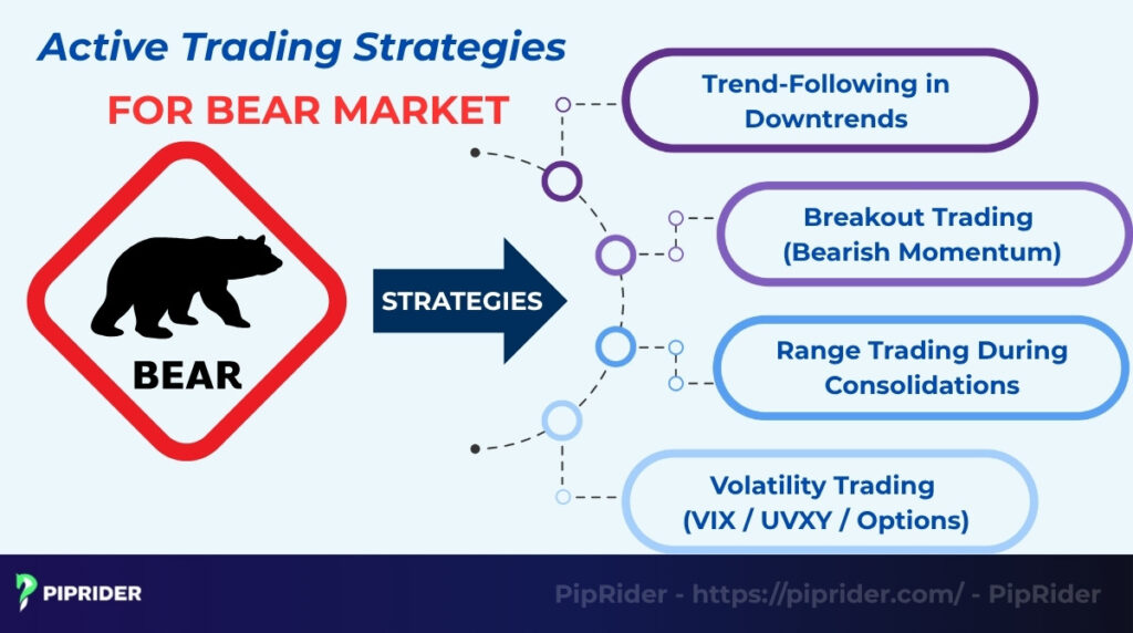 Active Trading Strategies for Bear Markets