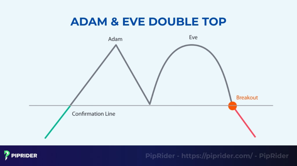 Adam & Eve Double Top pattern