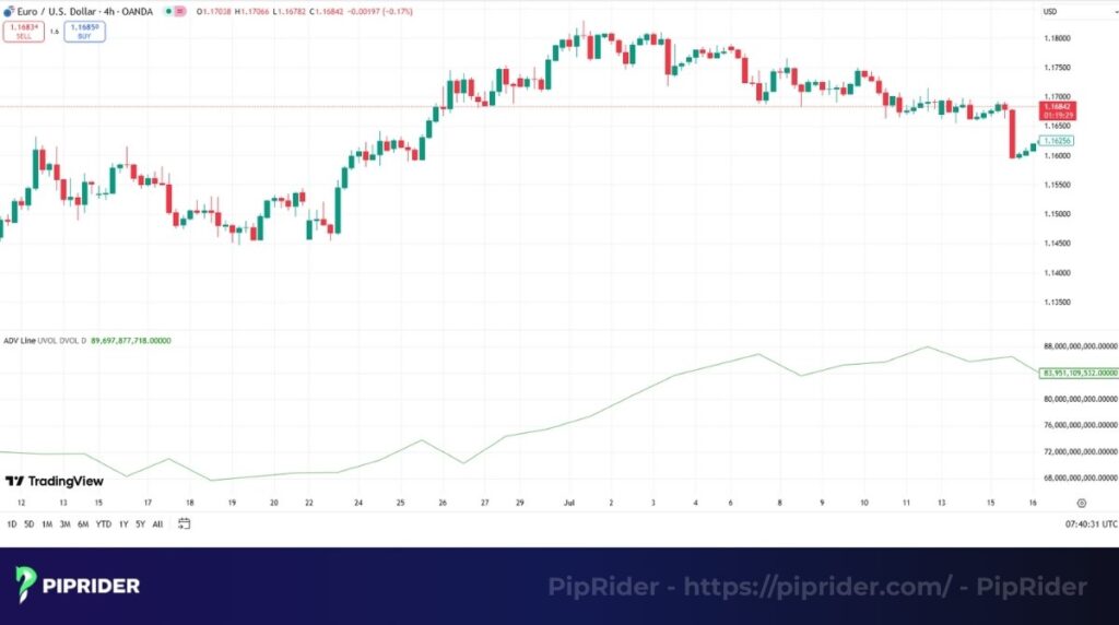 Advance/Decline Line (A/D Line) indicator