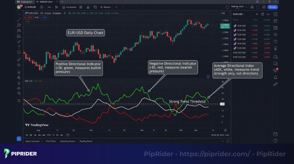 Anatomy of the DMI (+DI, -DI, and ADX)