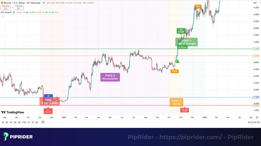 Applying Wyckoff to a Crypto chart