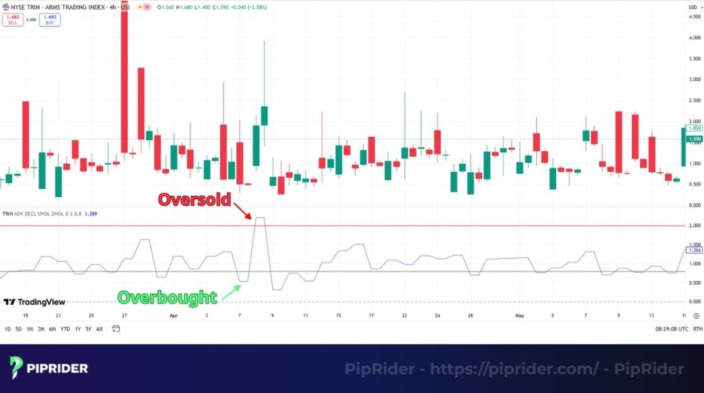 Arms Index oversold and overbought conditions