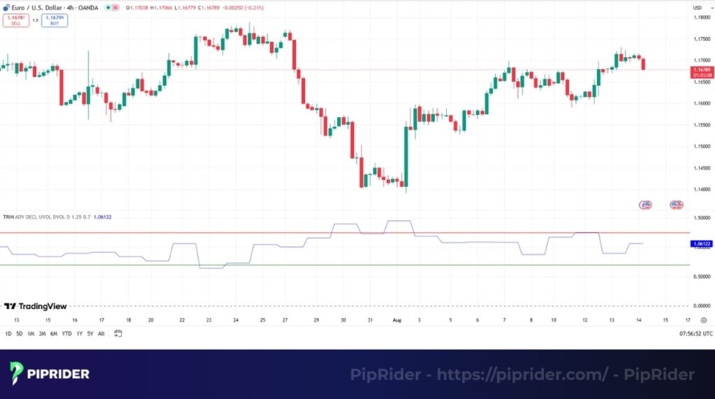 Arms Index (TRIN) indicator