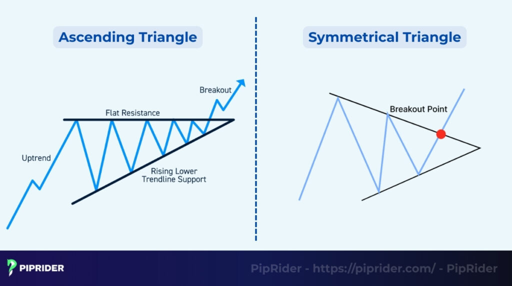 Ascending Triangle vs. Symmetrical Triangle