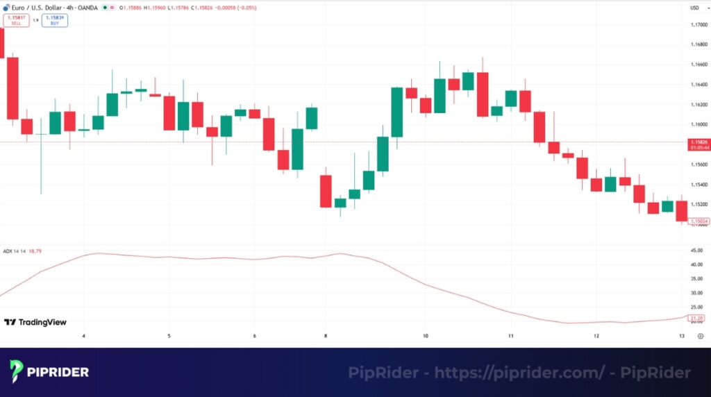 Average Directional Index (ADX) 