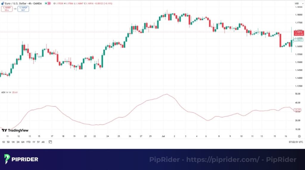 Average Directional Index (ADX) indicator