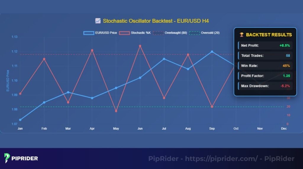 Backtesting the Stochastic Oscillator