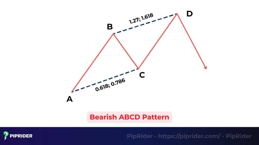Bearish ABCD Pattern
