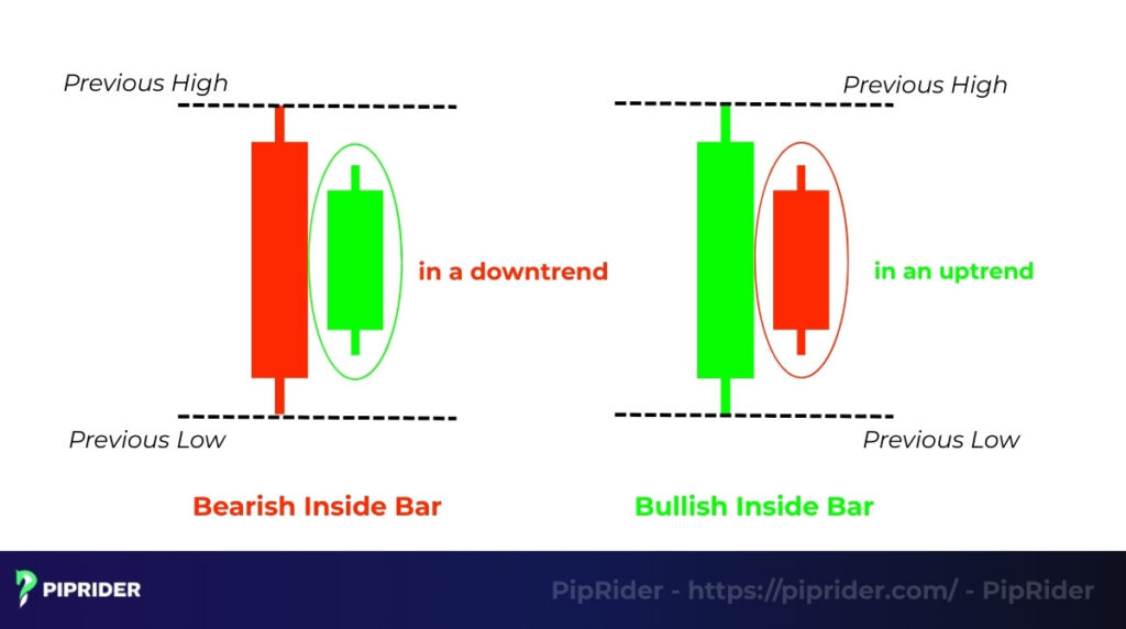 Bearish and bullish inside bars