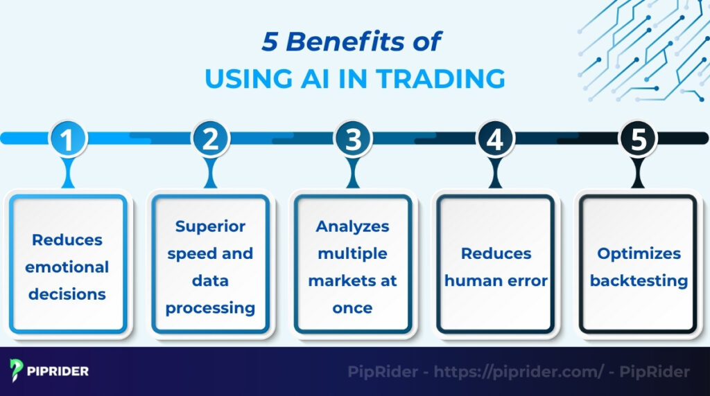 Benefits of Using AI in Trading