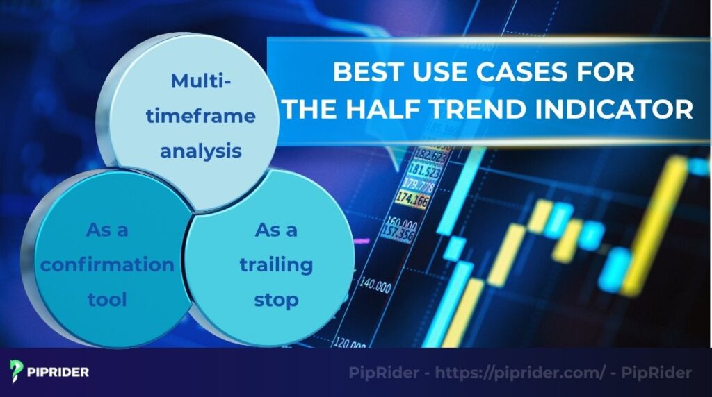 Best use cases for the Half Trend indicator