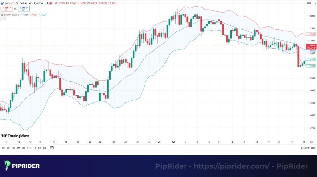 Bollinger Bands indicator