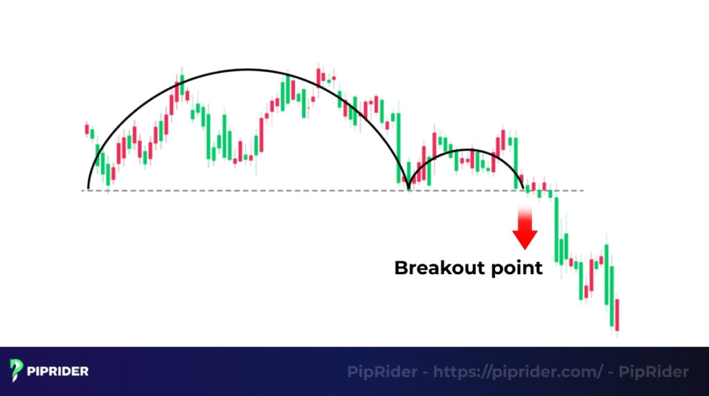 Breakout point of cup and handle chart pattern