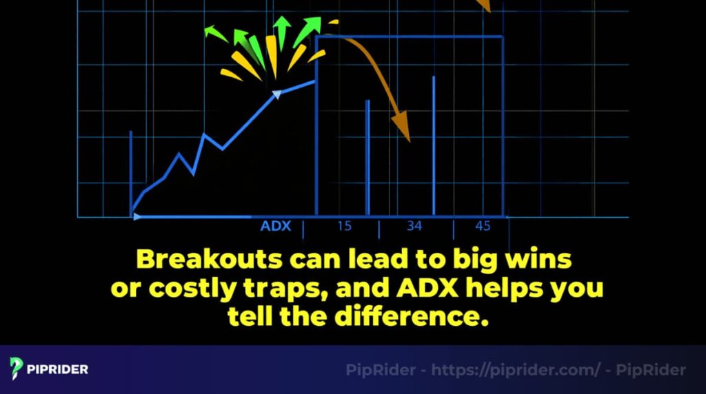 Breakouts can lead to big wins or costly traps, and ADX helps you tell the difference