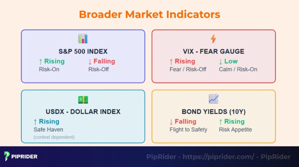 Broader Market Indicators