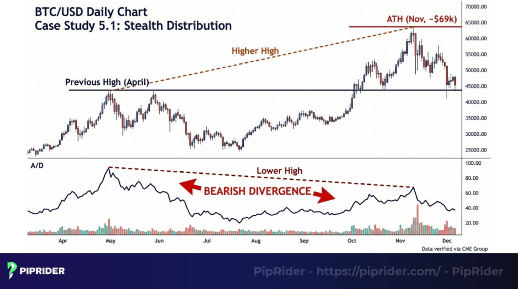 BTC/USD Bearish Divergence (Smart Money Distribution)