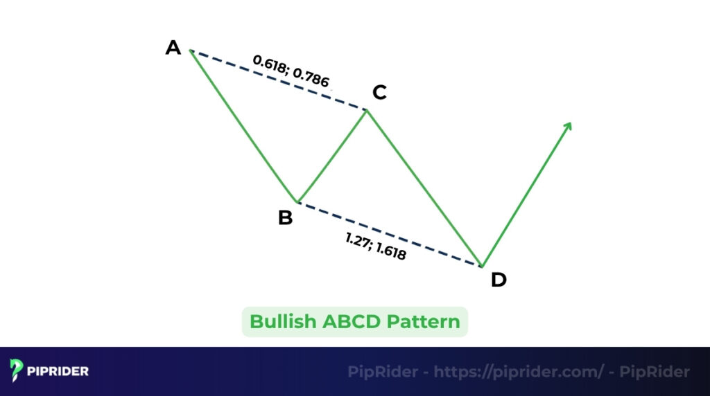 Bullish ABCD pattern