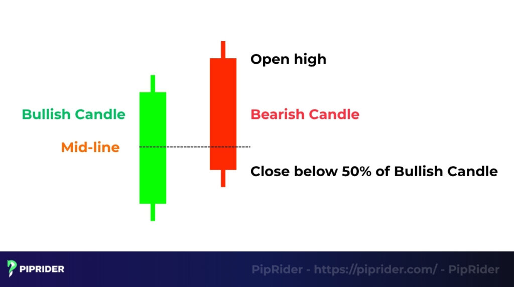 Bullish and Bearish Candle