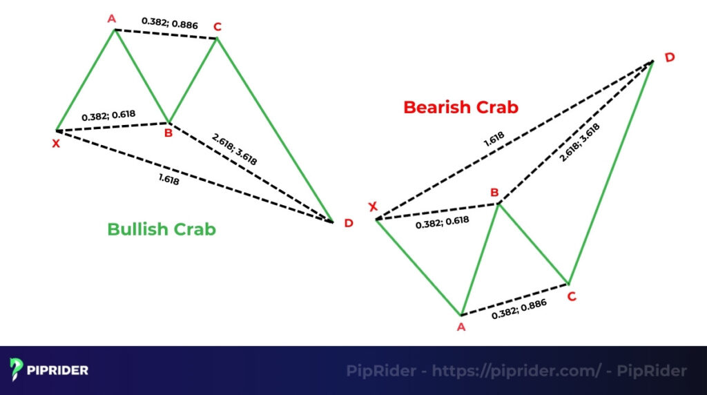 Bullish and bearish crab patterns