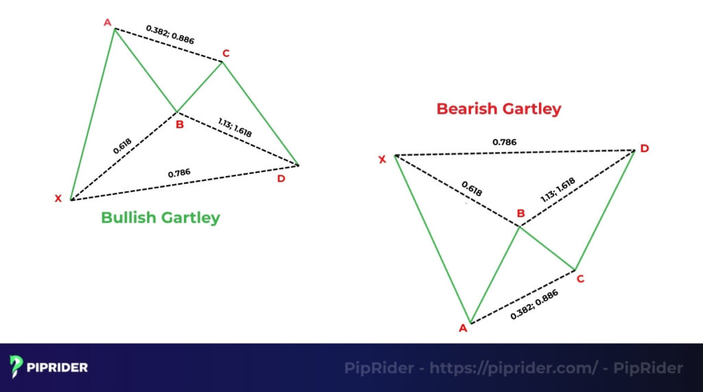 Bullish and bearish Gartley