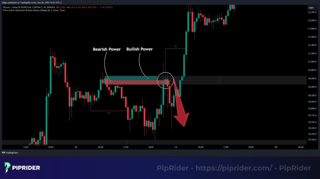 Bullish and bearish order block