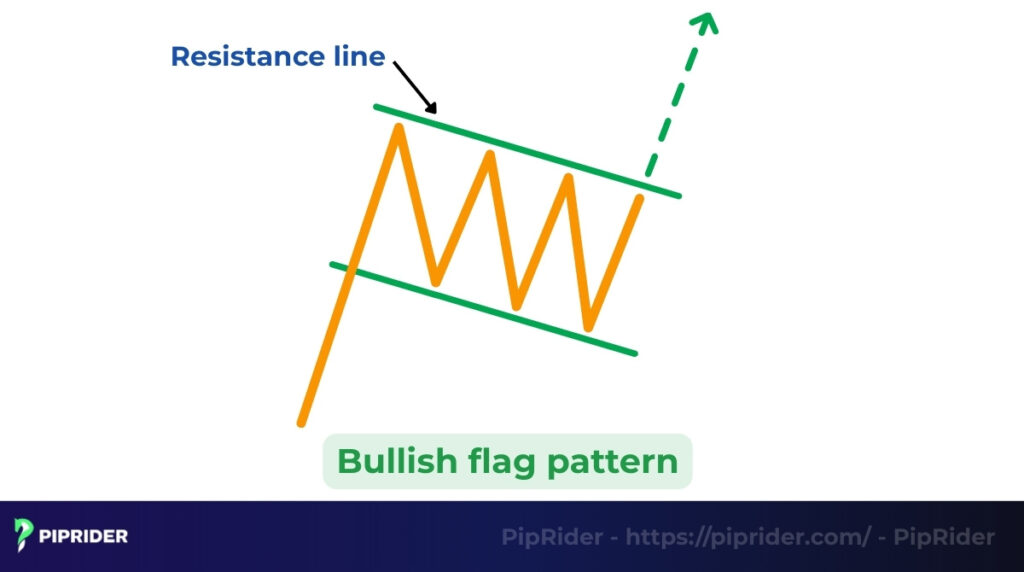 Bullish flag pattern