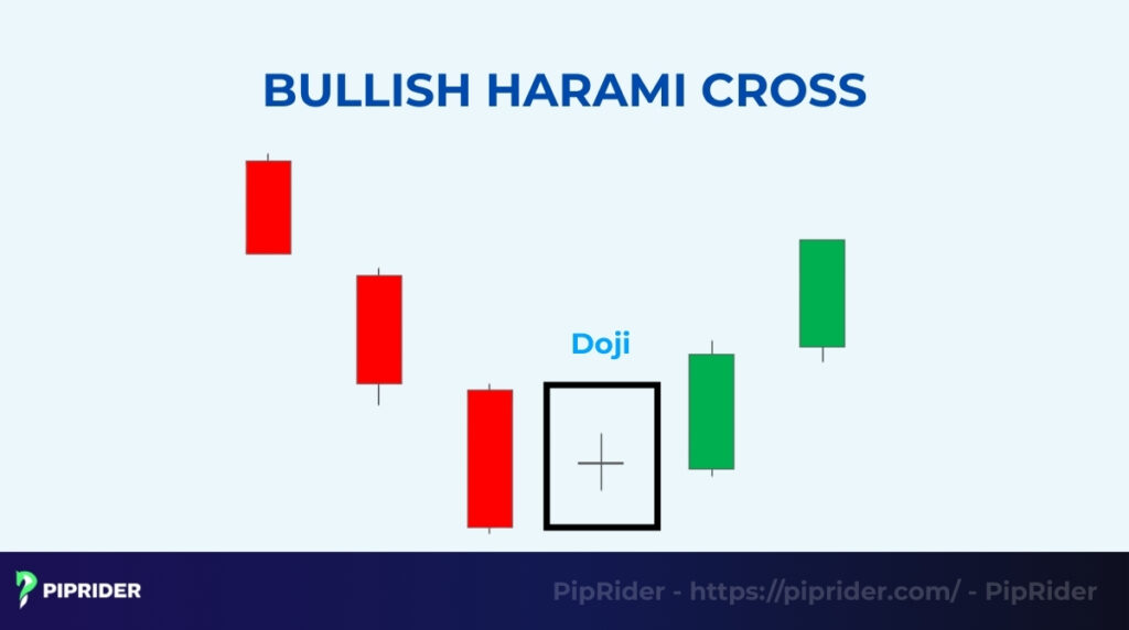 Bullish Harami Cross pattern