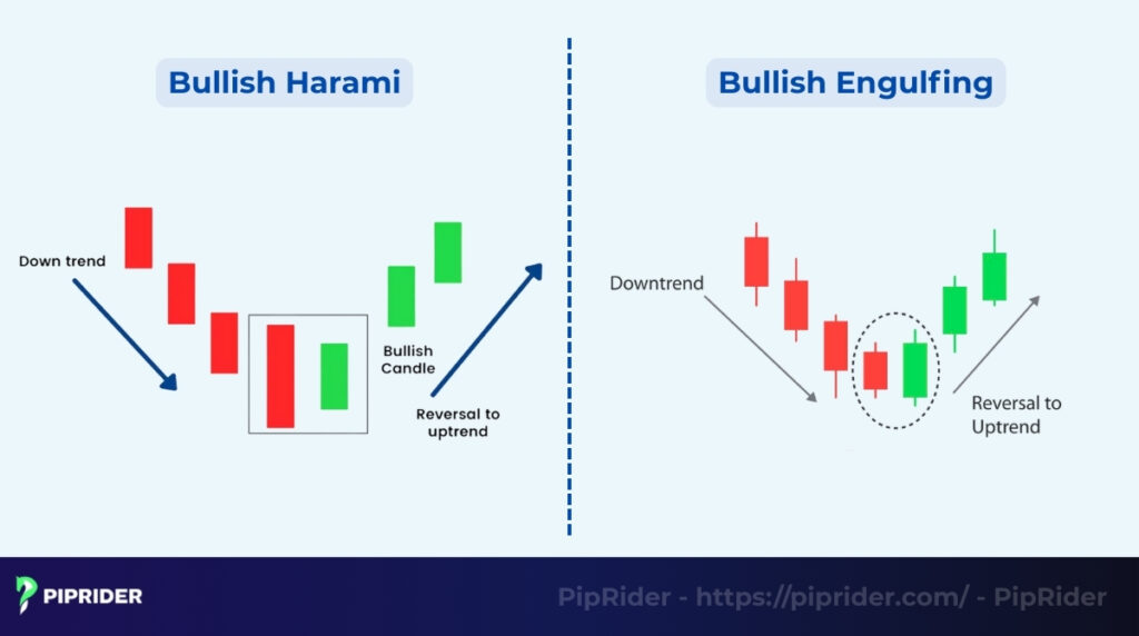 Bullish Harami vs. Bullish Engulfing Pattern