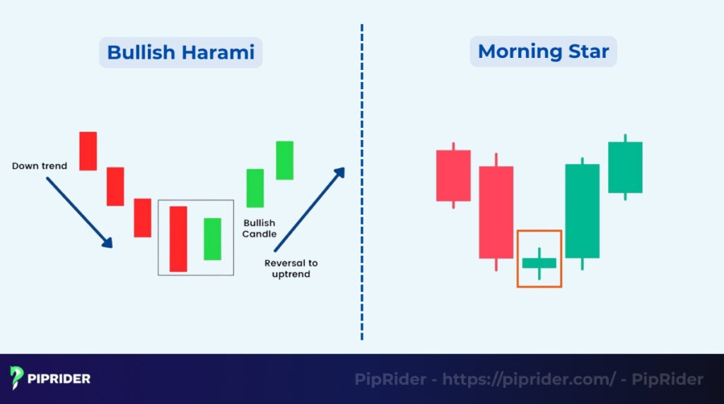 Bullish Harami vs. Morning Star