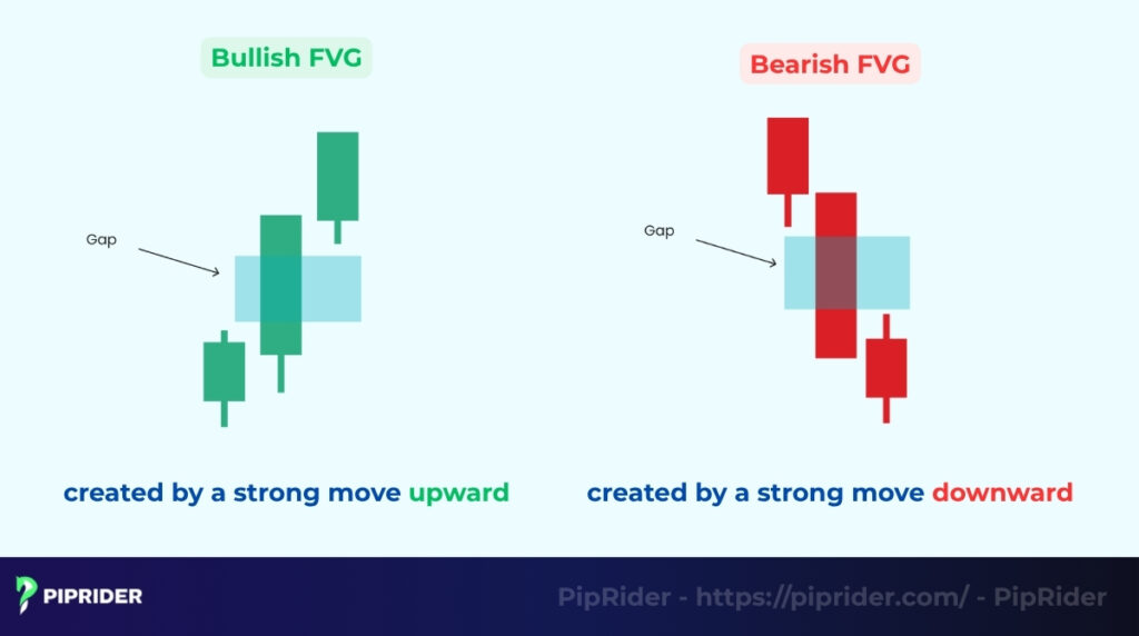 Bullish vs. bearish Fair Value Gaps